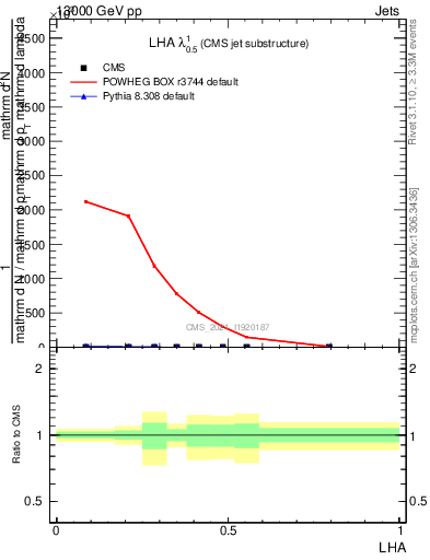 Plot of j.lha in 13000 GeV pp collisions