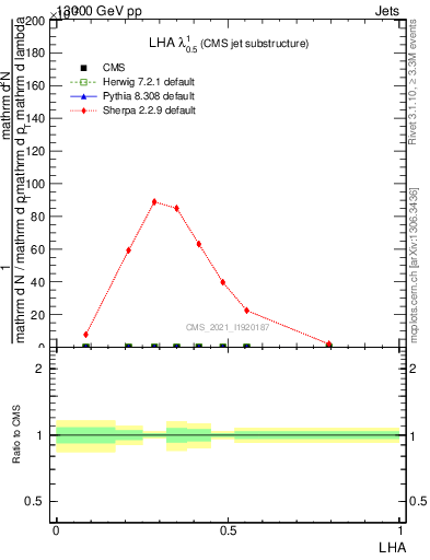 Plot of j.lha in 13000 GeV pp collisions