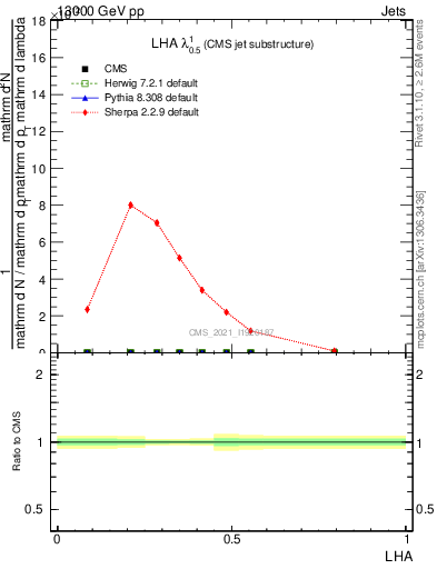 Plot of j.lha in 13000 GeV pp collisions