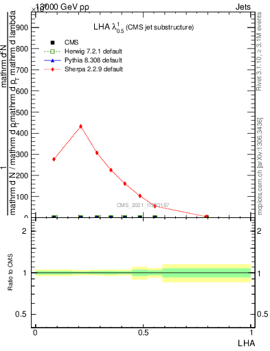 Plot of j.lha in 13000 GeV pp collisions