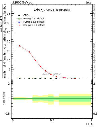 Plot of j.lha in 13000 GeV pp collisions