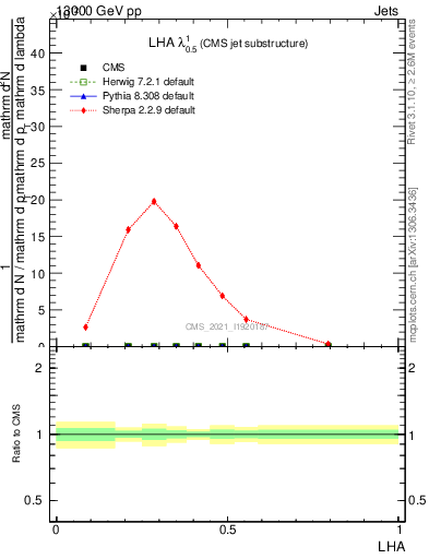 Plot of j.lha in 13000 GeV pp collisions