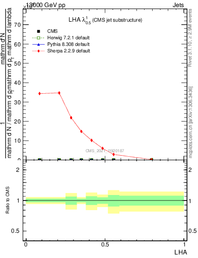 Plot of j.lha in 13000 GeV pp collisions