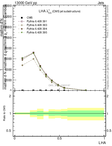 Plot of j.lha in 13000 GeV pp collisions