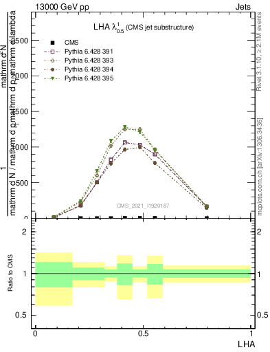 Plot of j.lha in 13000 GeV pp collisions