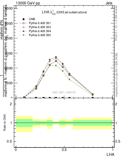 Plot of j.lha in 13000 GeV pp collisions