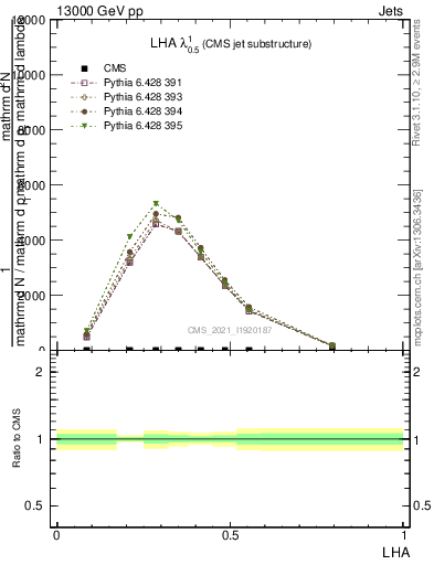 Plot of j.lha in 13000 GeV pp collisions