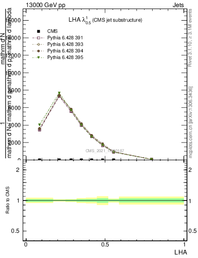 Plot of j.lha in 13000 GeV pp collisions