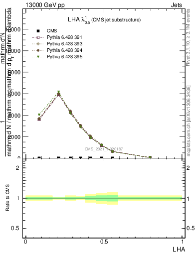 Plot of j.lha in 13000 GeV pp collisions