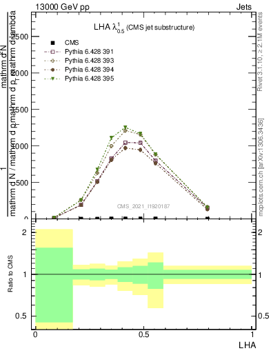 Plot of j.lha in 13000 GeV pp collisions