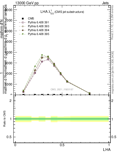 Plot of j.lha in 13000 GeV pp collisions