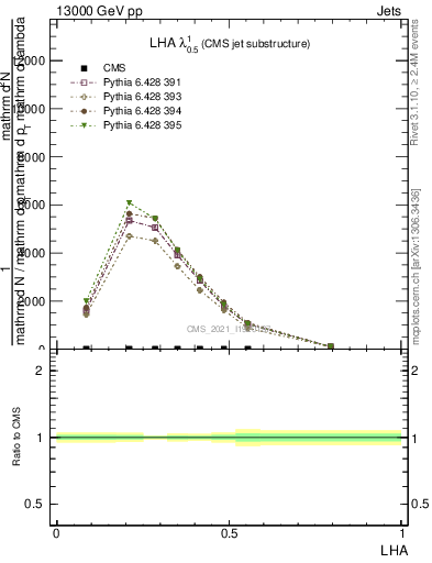 Plot of j.lha in 13000 GeV pp collisions