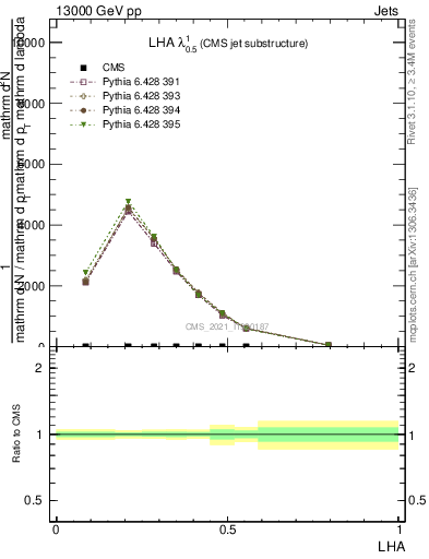 Plot of j.lha in 13000 GeV pp collisions