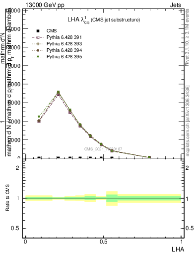 Plot of j.lha in 13000 GeV pp collisions