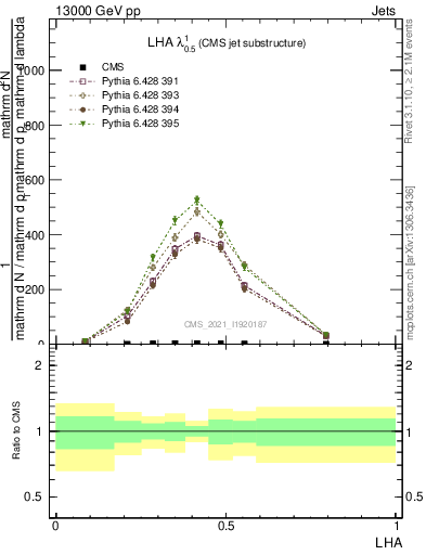 Plot of j.lha in 13000 GeV pp collisions