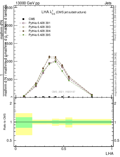 Plot of j.lha in 13000 GeV pp collisions