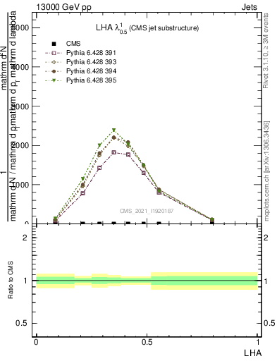 Plot of j.lha in 13000 GeV pp collisions