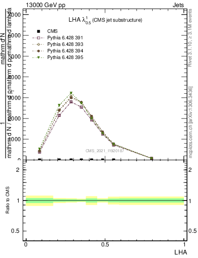 Plot of j.lha in 13000 GeV pp collisions