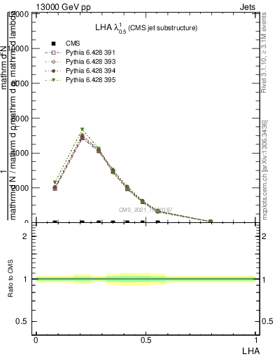 Plot of j.lha in 13000 GeV pp collisions