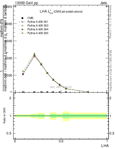 Plot of j.lha in 13000 GeV pp collisions