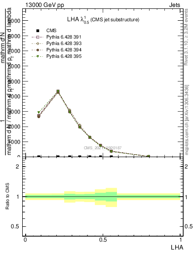 Plot of j.lha in 13000 GeV pp collisions