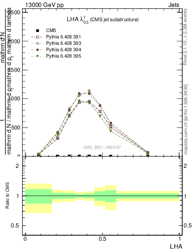 Plot of j.lha in 13000 GeV pp collisions