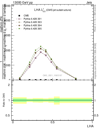 Plot of j.lha in 13000 GeV pp collisions