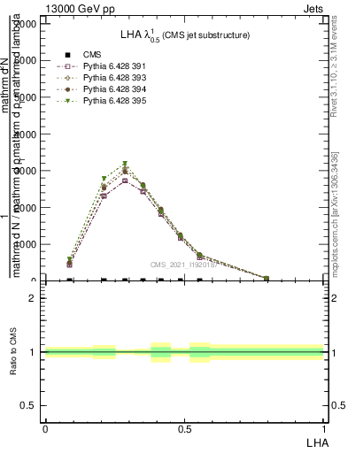 Plot of j.lha in 13000 GeV pp collisions