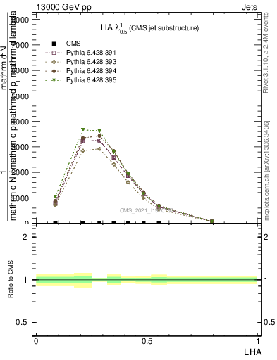 Plot of j.lha in 13000 GeV pp collisions