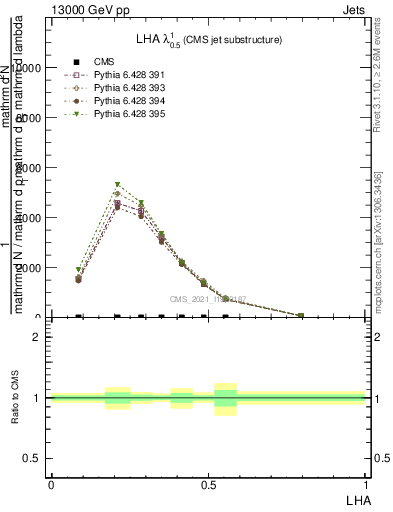 Plot of j.lha in 13000 GeV pp collisions