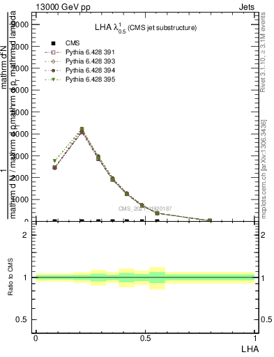 Plot of j.lha in 13000 GeV pp collisions