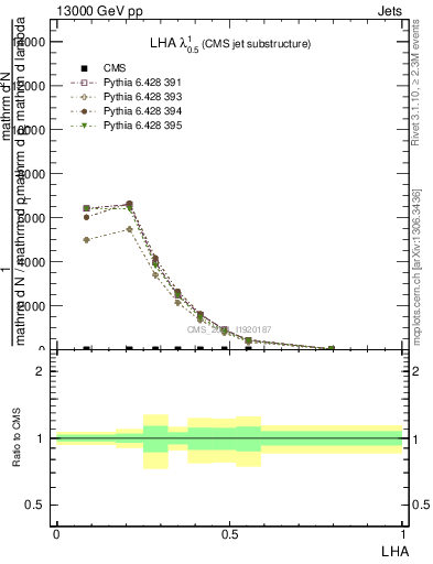 Plot of j.lha in 13000 GeV pp collisions