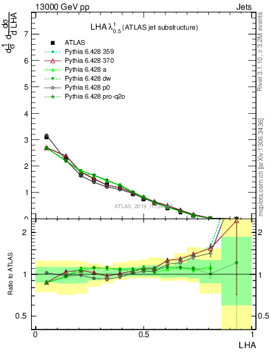 Plot of j.lha in 13000 GeV pp collisions