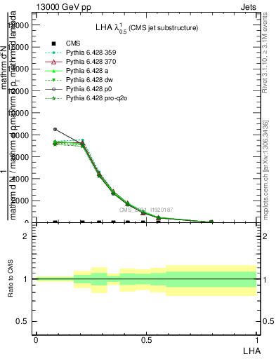 Plot of j.lha in 13000 GeV pp collisions