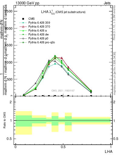 Plot of j.lha in 13000 GeV pp collisions