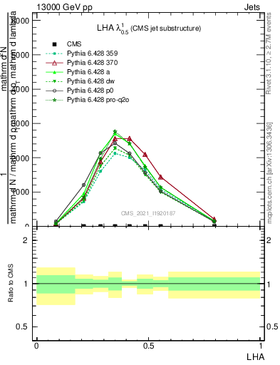 Plot of j.lha in 13000 GeV pp collisions