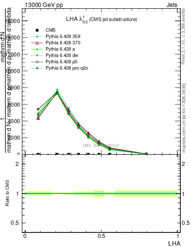 Plot of j.lha in 13000 GeV pp collisions