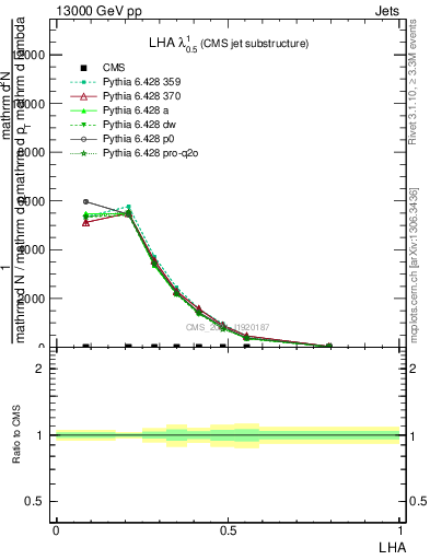 Plot of j.lha in 13000 GeV pp collisions