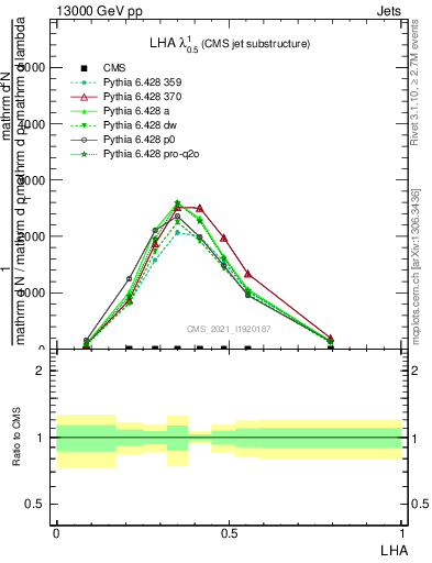 Plot of j.lha in 13000 GeV pp collisions