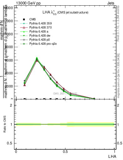 Plot of j.lha in 13000 GeV pp collisions