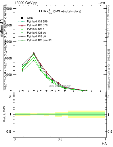 Plot of j.lha in 13000 GeV pp collisions