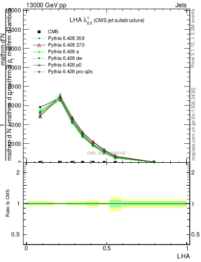 Plot of j.lha in 13000 GeV pp collisions