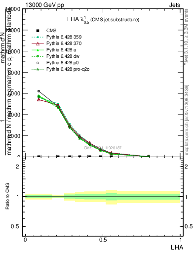 Plot of j.lha in 13000 GeV pp collisions