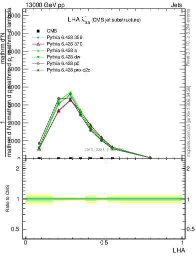 Plot of j.lha in 13000 GeV pp collisions