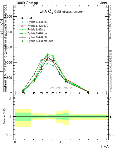 Plot of j.lha in 13000 GeV pp collisions