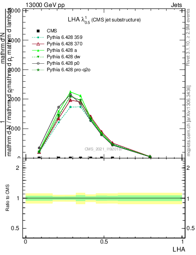 Plot of j.lha in 13000 GeV pp collisions