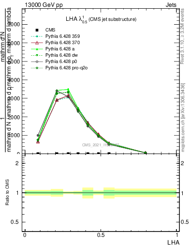 Plot of j.lha in 13000 GeV pp collisions