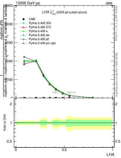 Plot of j.lha in 13000 GeV pp collisions