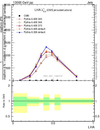 Plot of j.lha in 13000 GeV pp collisions