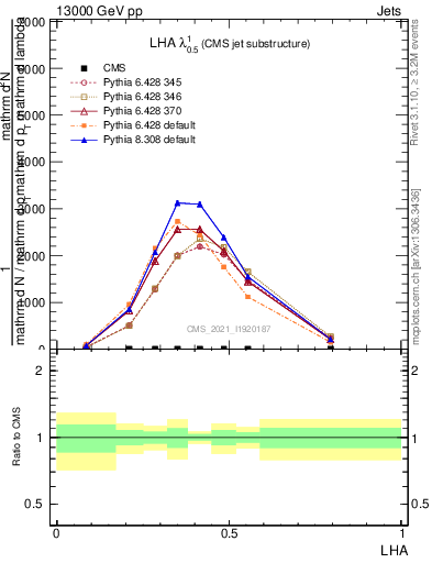 Plot of j.lha in 13000 GeV pp collisions